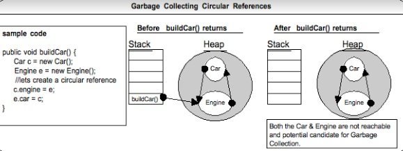Java GC cyclic refrence